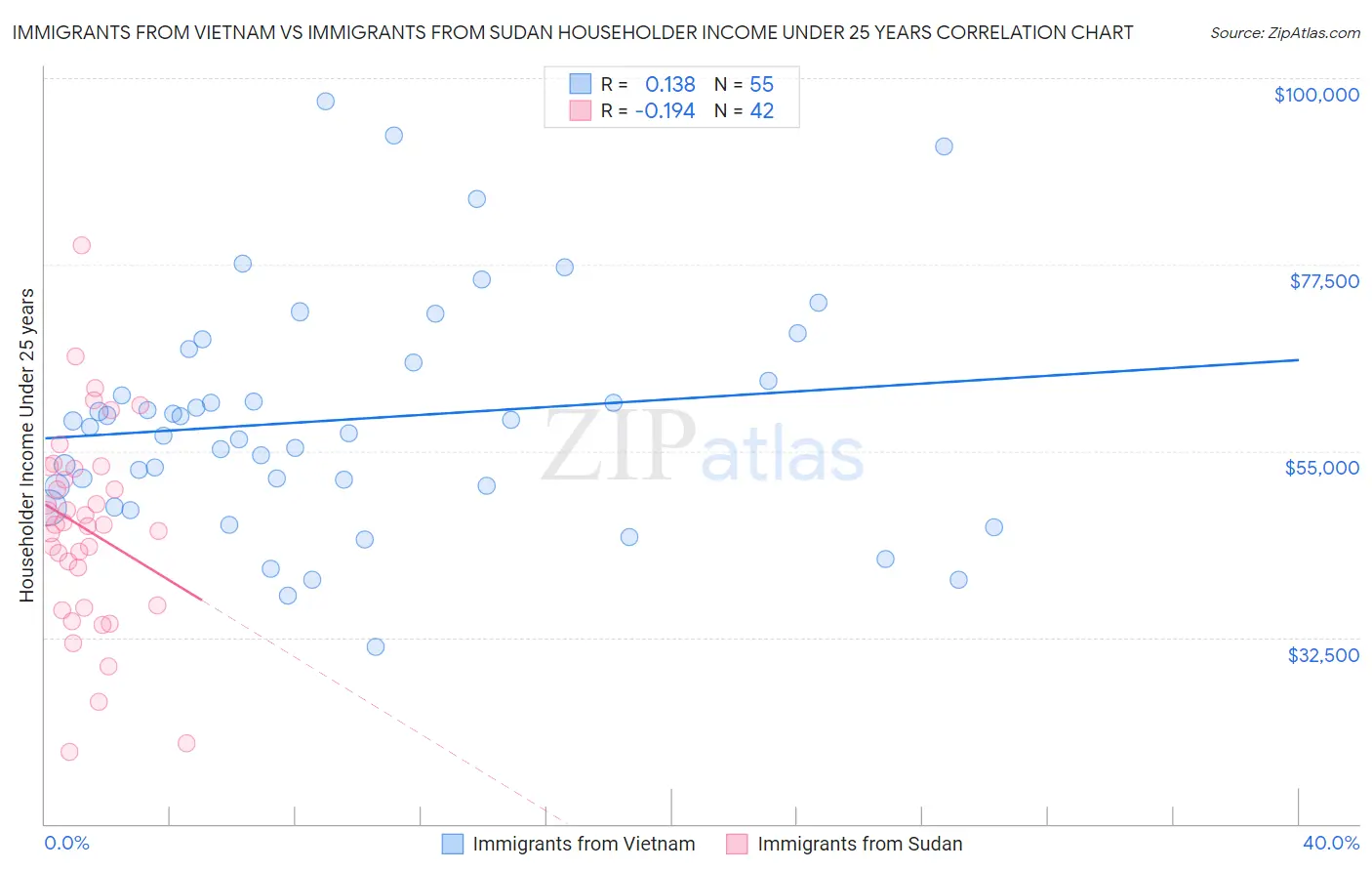Immigrants from Vietnam vs Immigrants from Sudan Householder Income Under 25 years