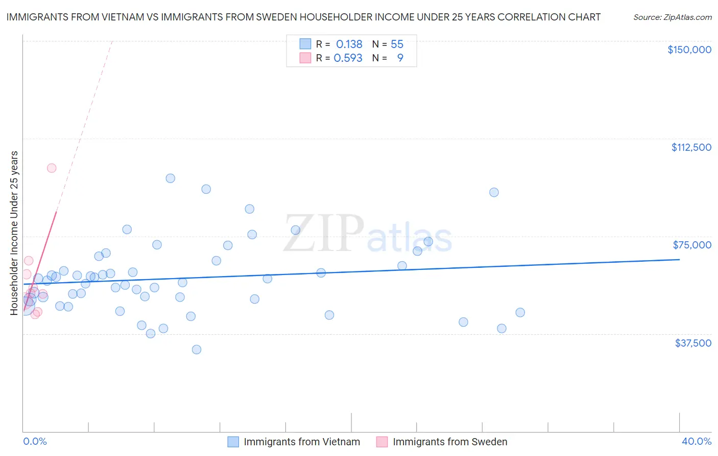 Immigrants from Vietnam vs Immigrants from Sweden Householder Income Under 25 years