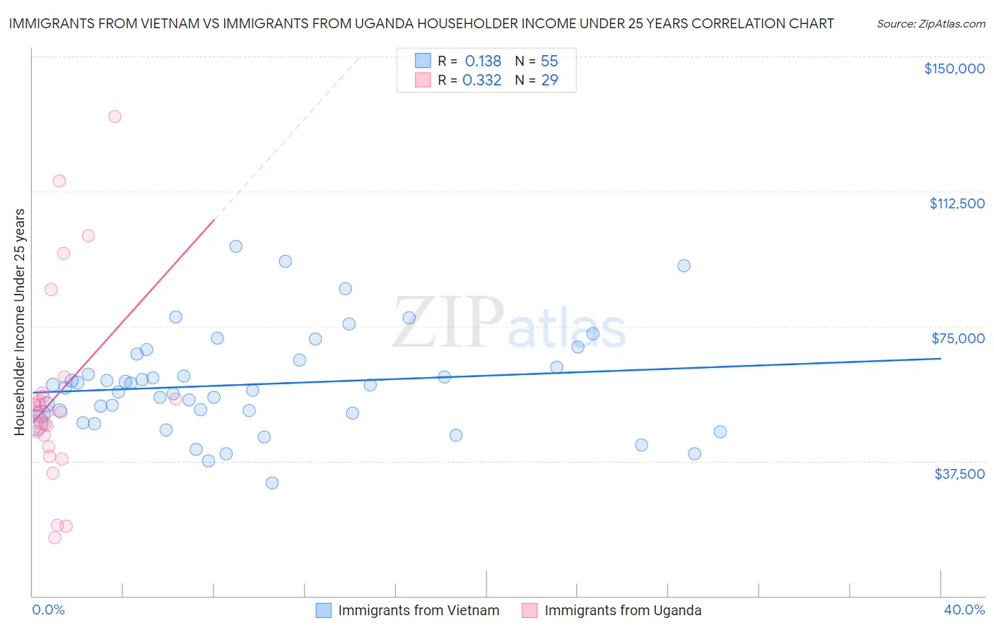 Immigrants from Vietnam vs Immigrants from Uganda Householder Income Under 25 years