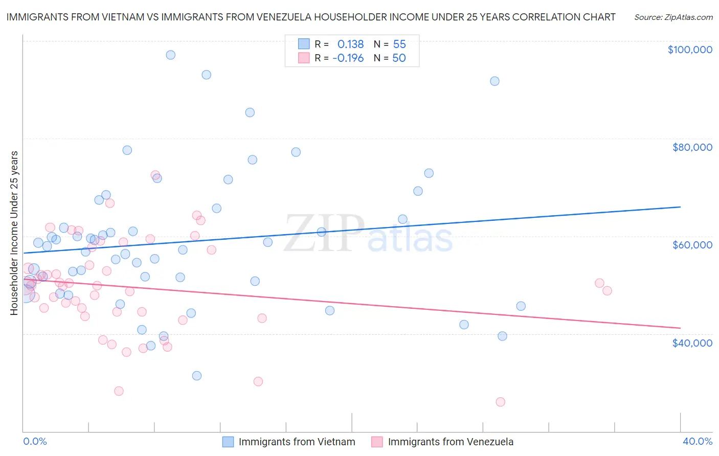 Immigrants from Vietnam vs Immigrants from Venezuela Householder Income Under 25 years