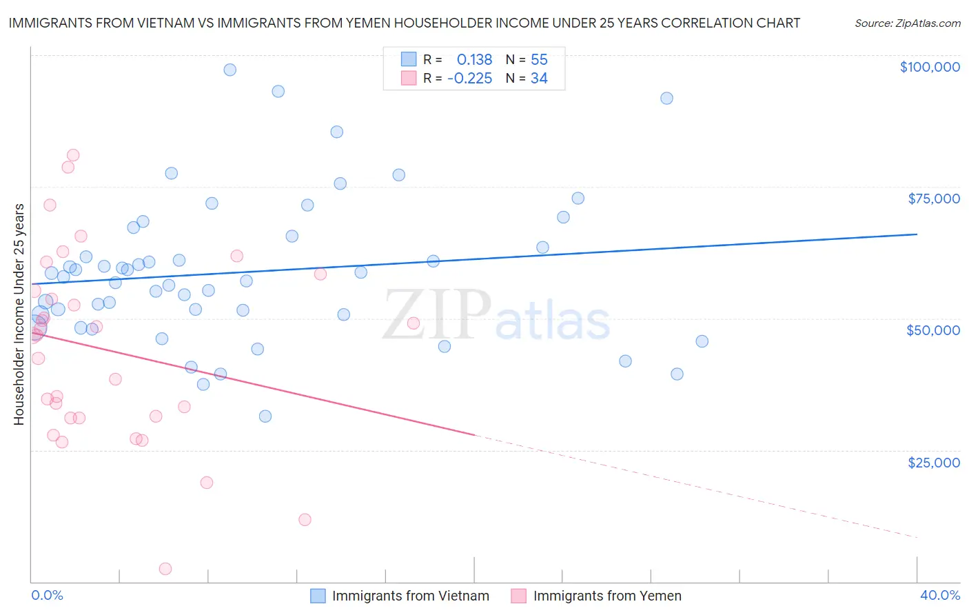 Immigrants from Vietnam vs Immigrants from Yemen Householder Income Under 25 years