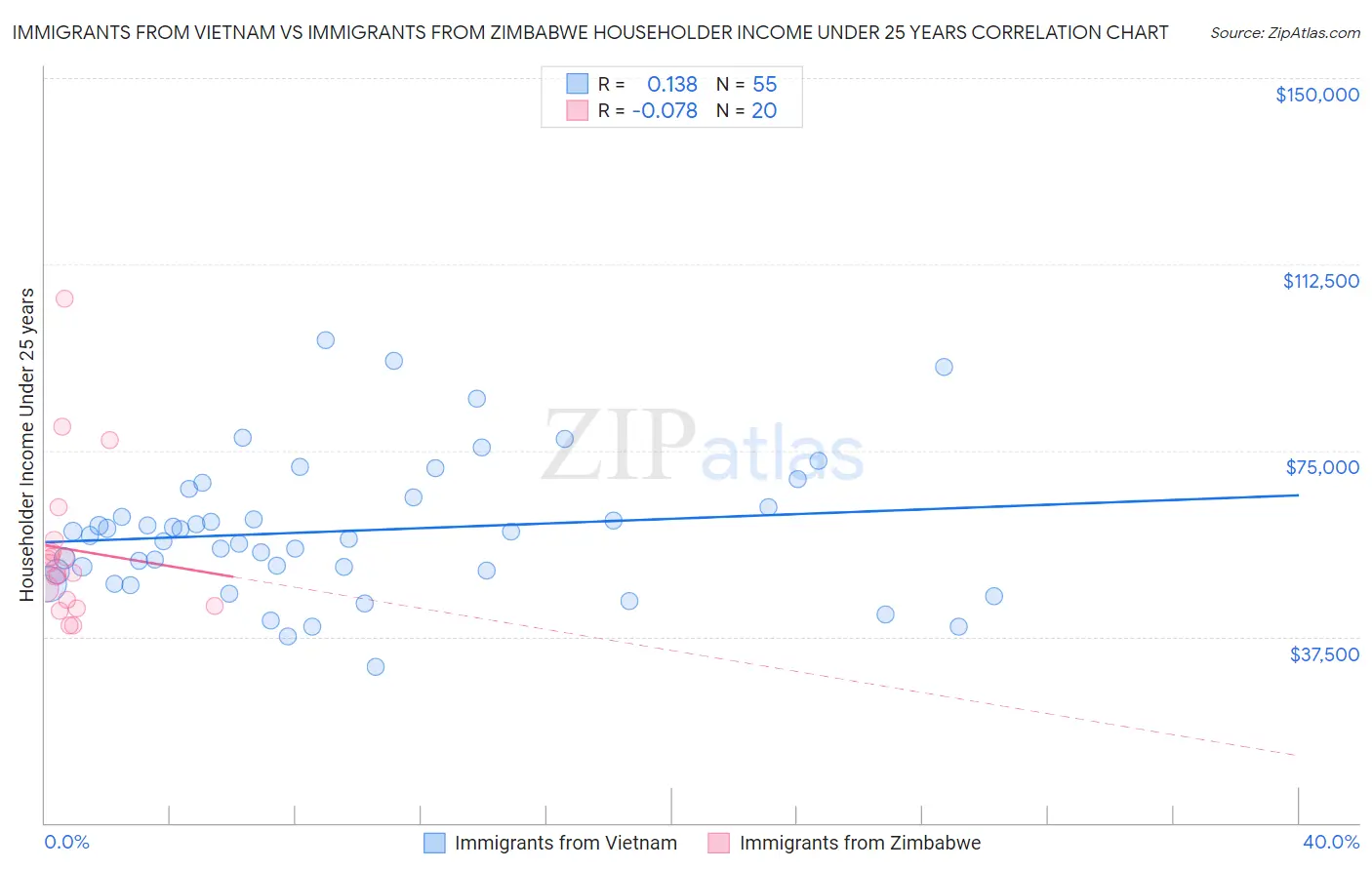 Immigrants from Vietnam vs Immigrants from Zimbabwe Householder Income Under 25 years