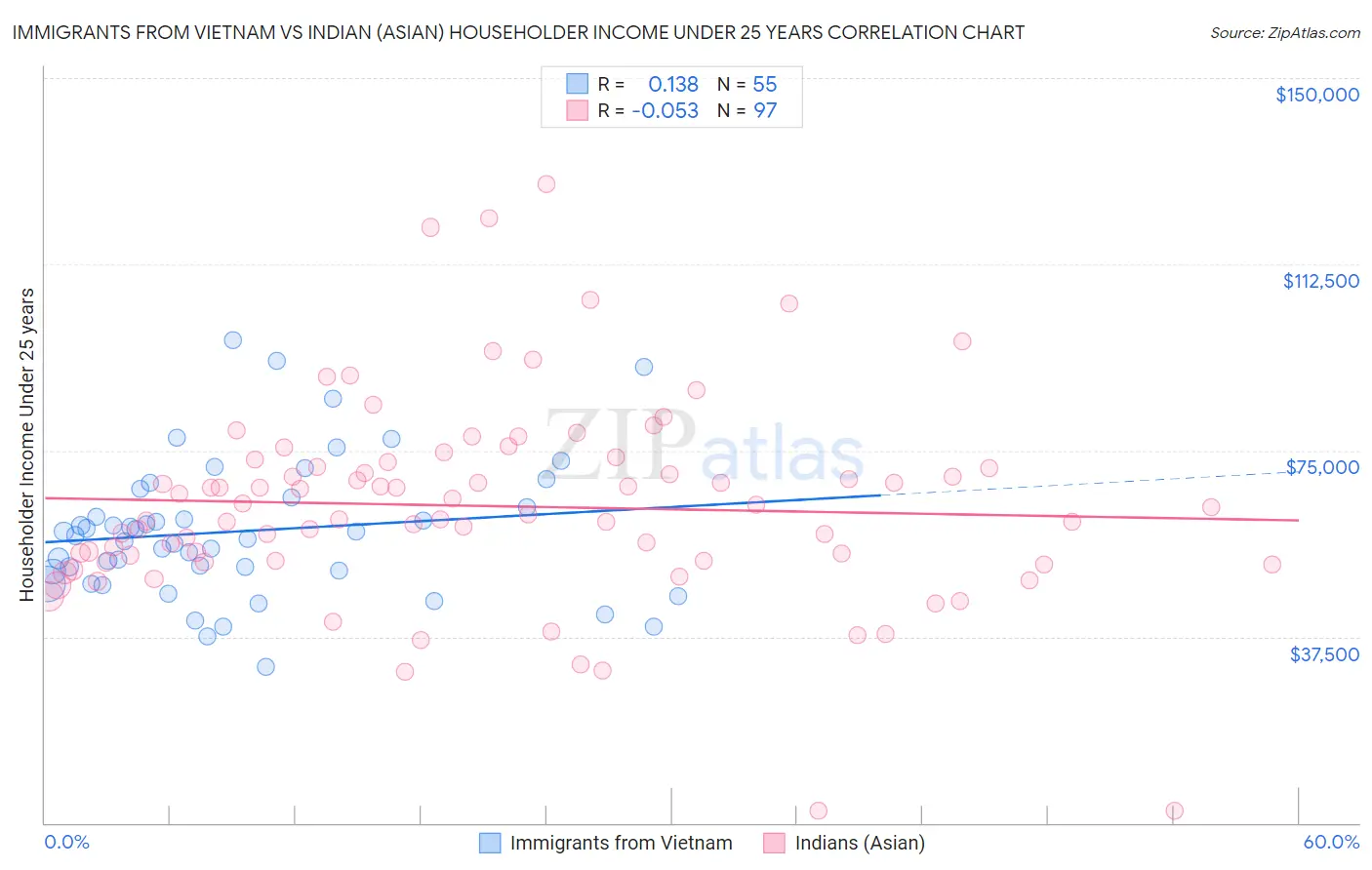 Immigrants from Vietnam vs Indian (Asian) Householder Income Under 25 years