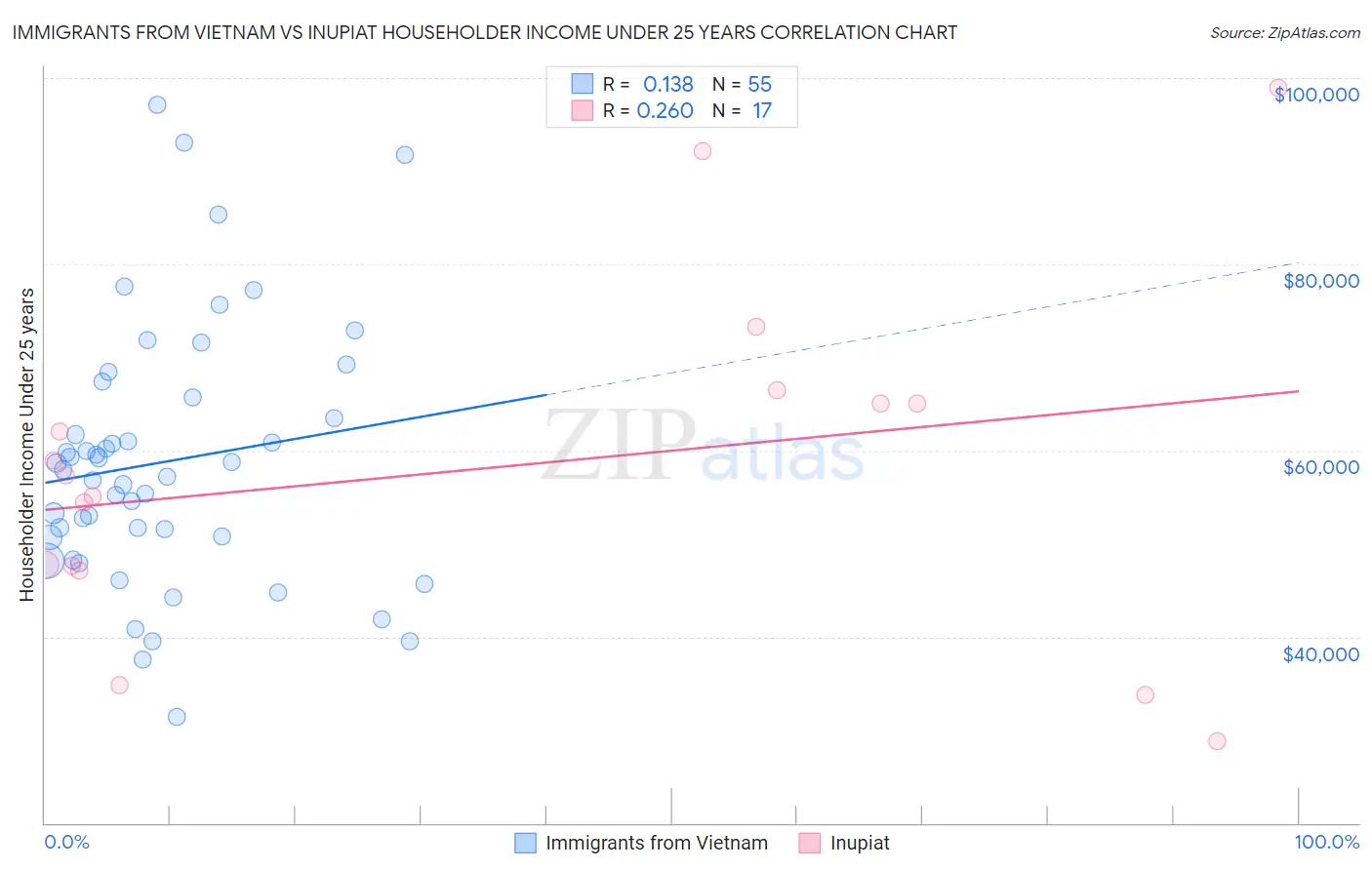 Immigrants from Vietnam vs Inupiat Householder Income Under 25 years