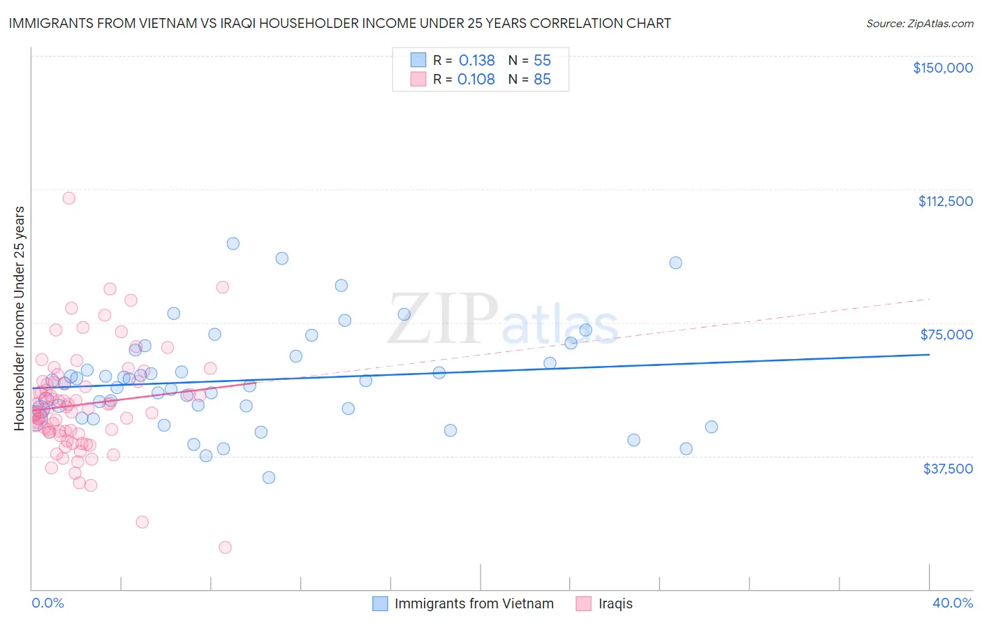 Immigrants from Vietnam vs Iraqi Householder Income Under 25 years