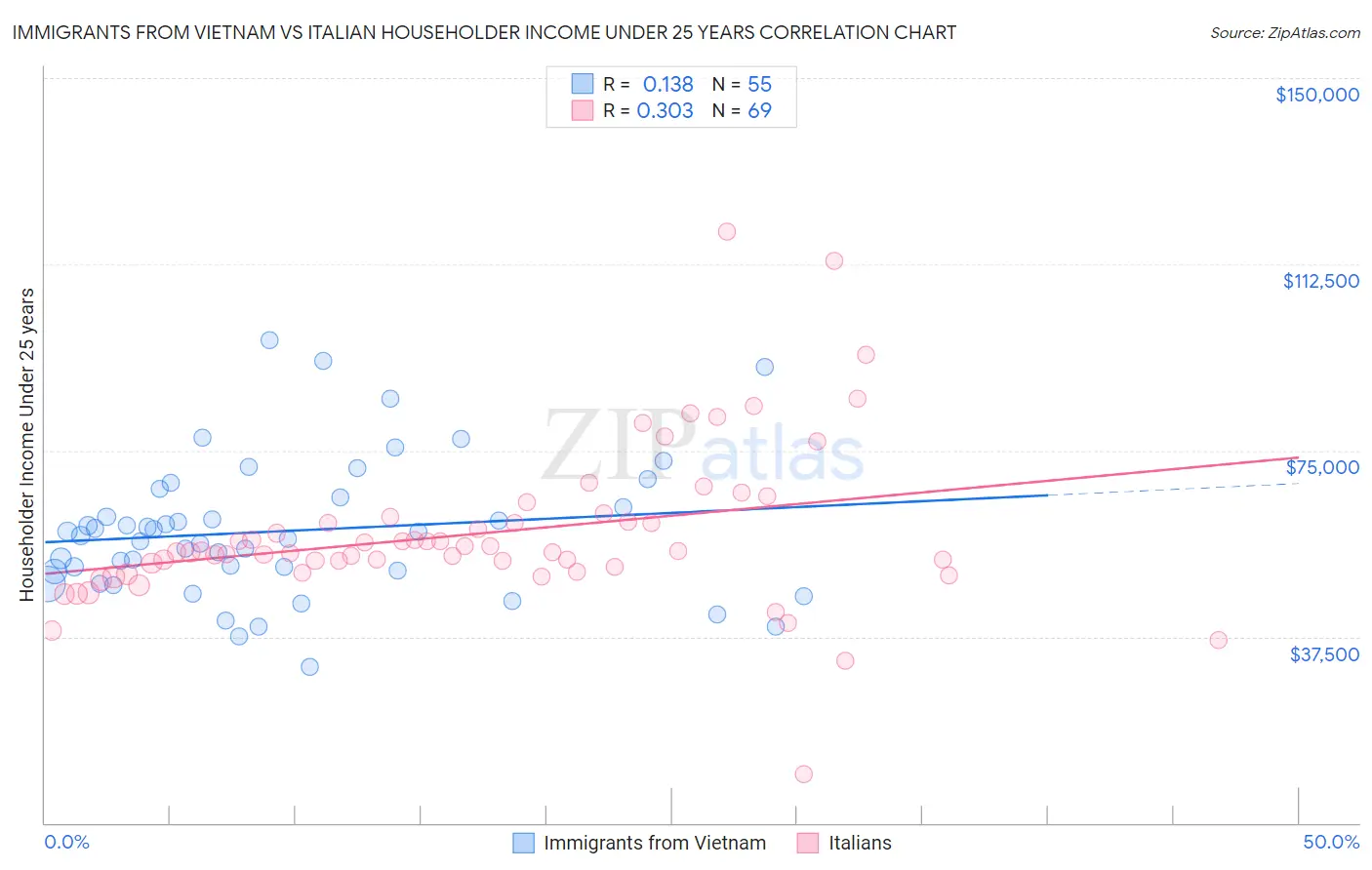 Immigrants from Vietnam vs Italian Householder Income Under 25 years