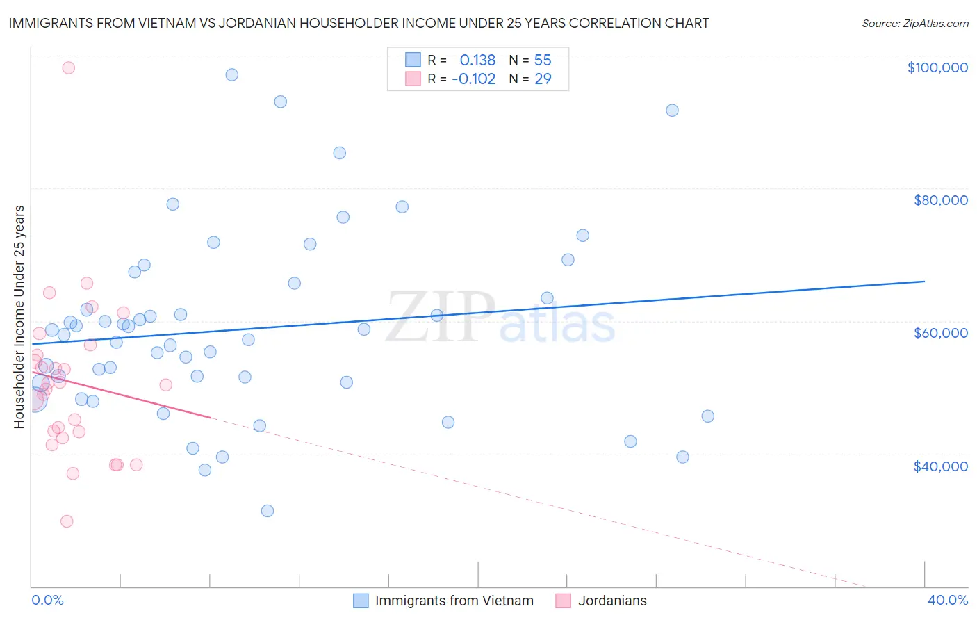 Immigrants from Vietnam vs Jordanian Householder Income Under 25 years