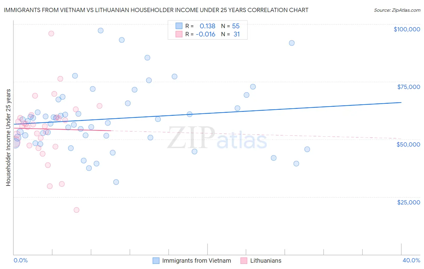 Immigrants from Vietnam vs Lithuanian Householder Income Under 25 years