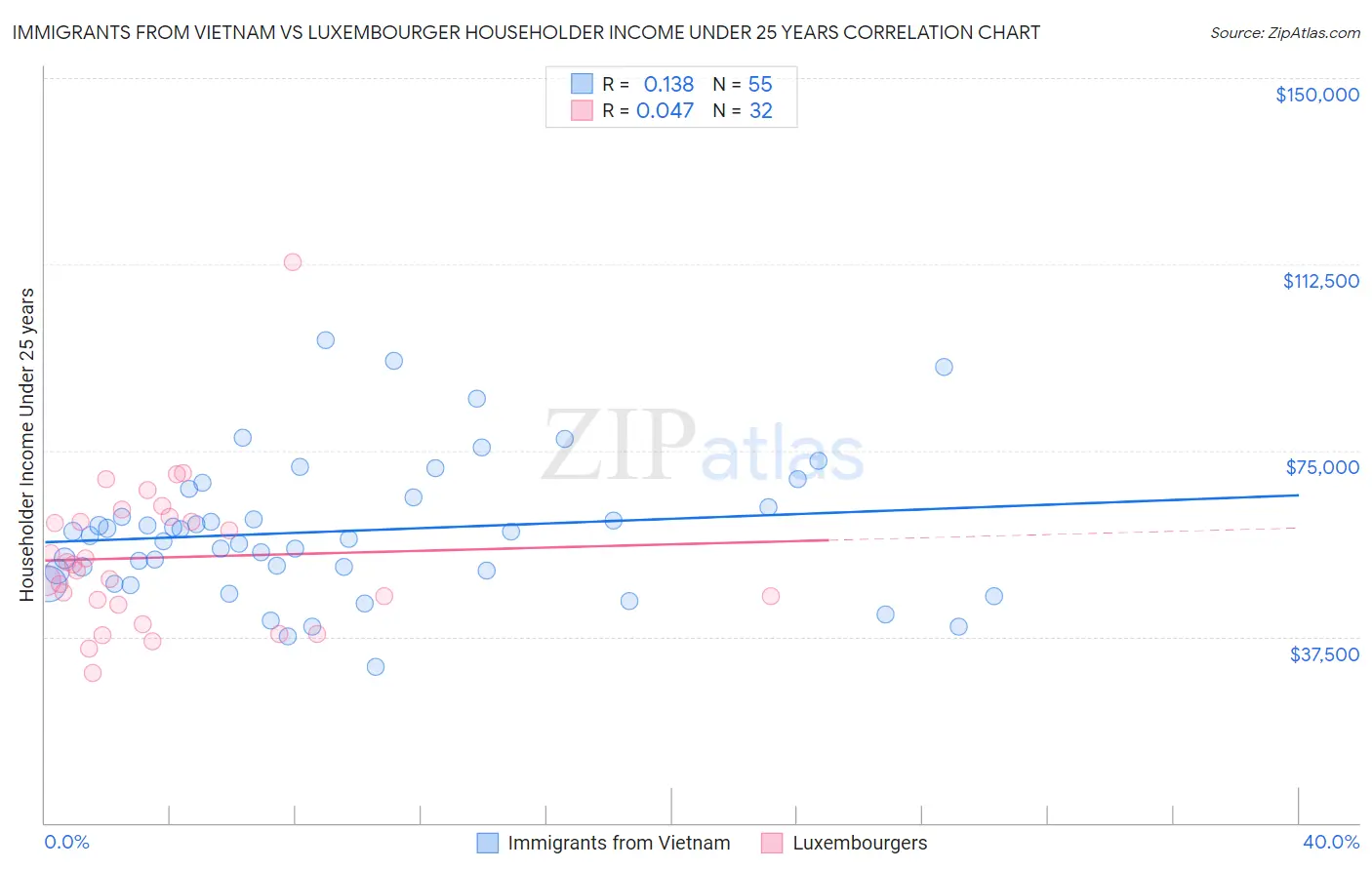 Immigrants from Vietnam vs Luxembourger Householder Income Under 25 years