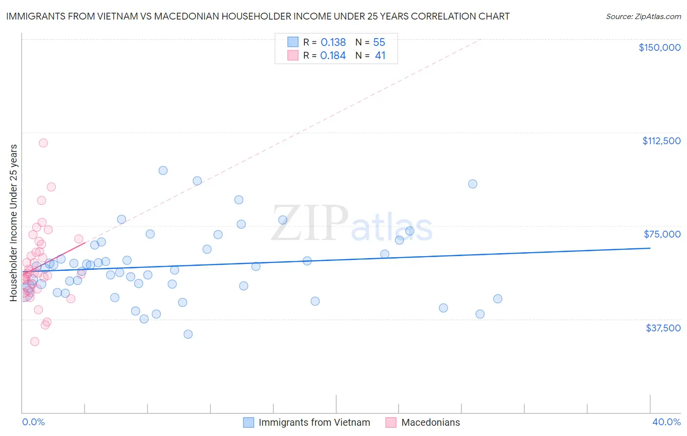 Immigrants from Vietnam vs Macedonian Householder Income Under 25 years
