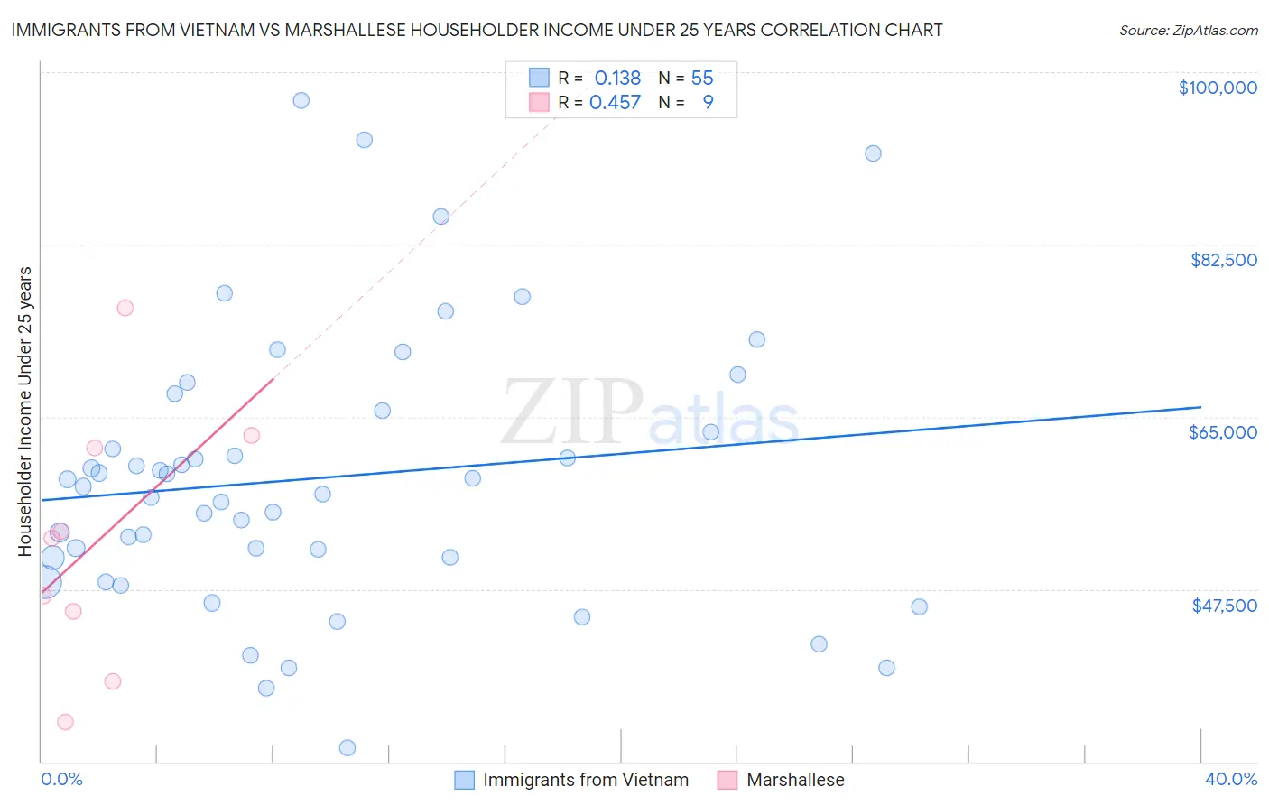 Immigrants from Vietnam vs Marshallese Householder Income Under 25 years