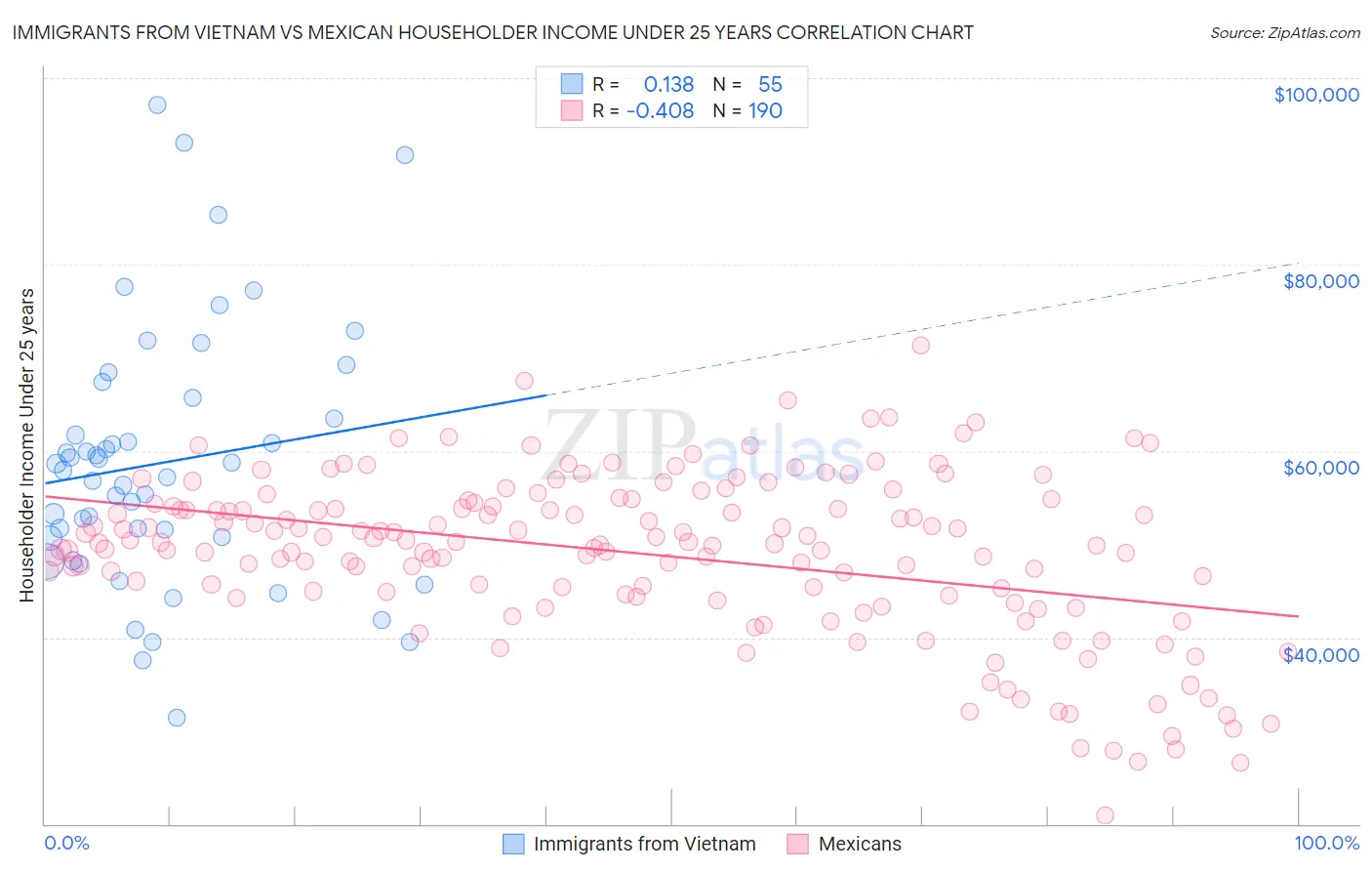 Immigrants from Vietnam vs Mexican Householder Income Under 25 years
