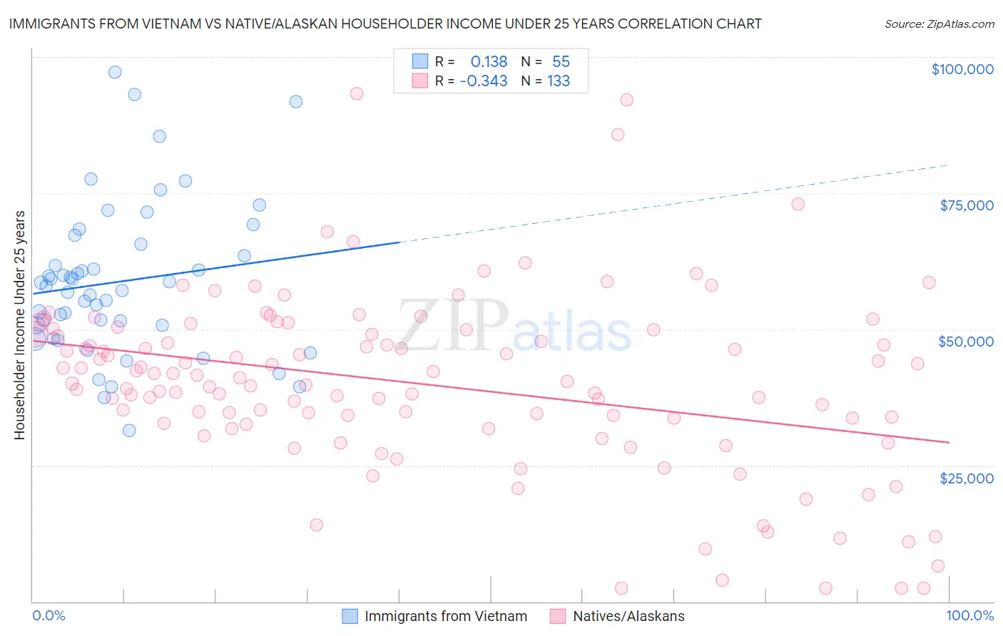 Immigrants from Vietnam vs Native/Alaskan Householder Income Under 25 years