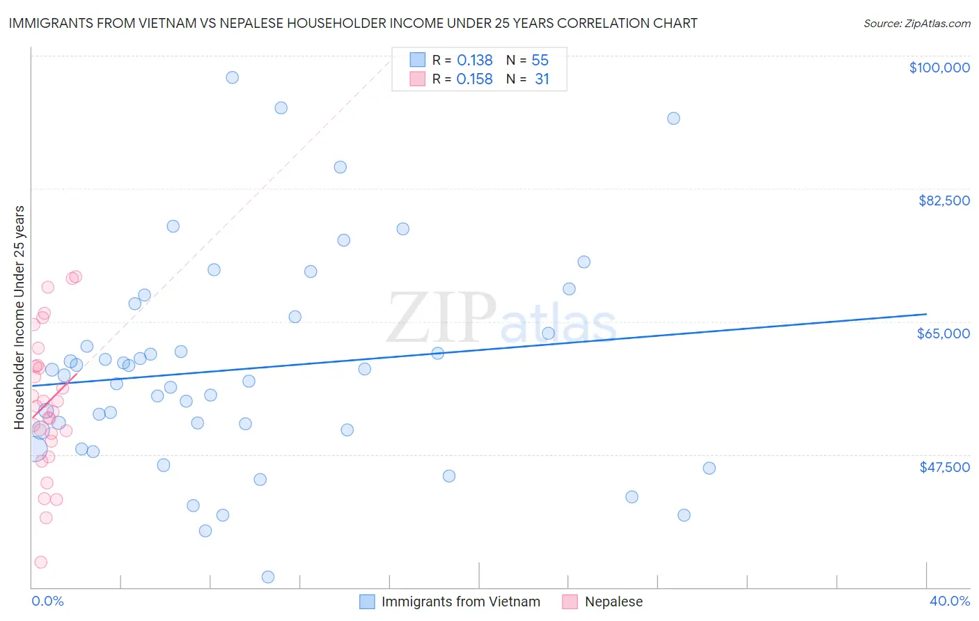 Immigrants from Vietnam vs Nepalese Householder Income Under 25 years