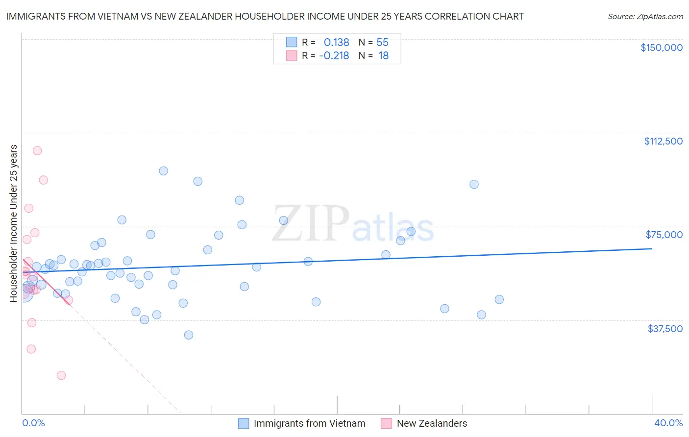 Immigrants from Vietnam vs New Zealander Householder Income Under 25 years