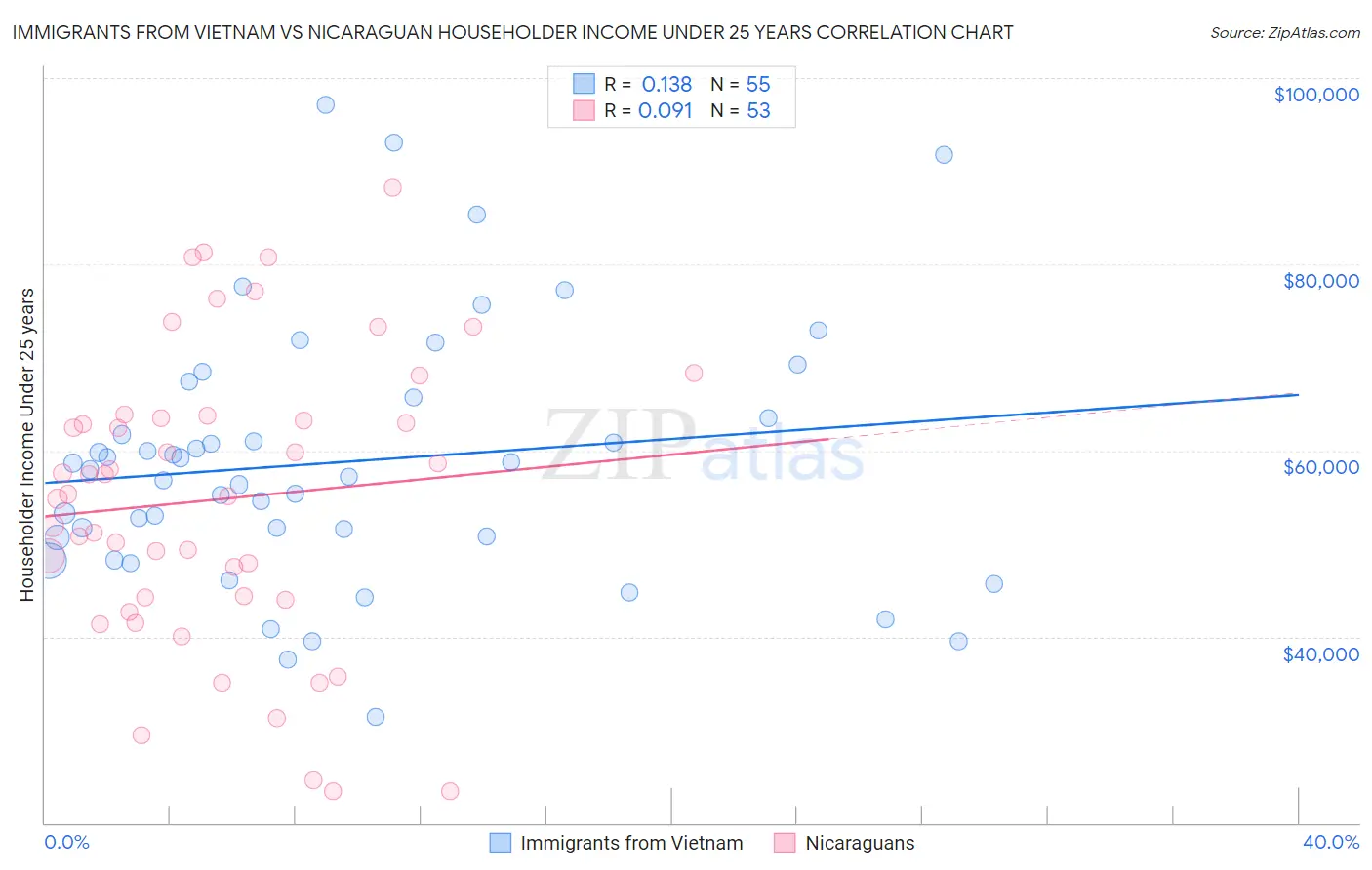 Immigrants from Vietnam vs Nicaraguan Householder Income Under 25 years