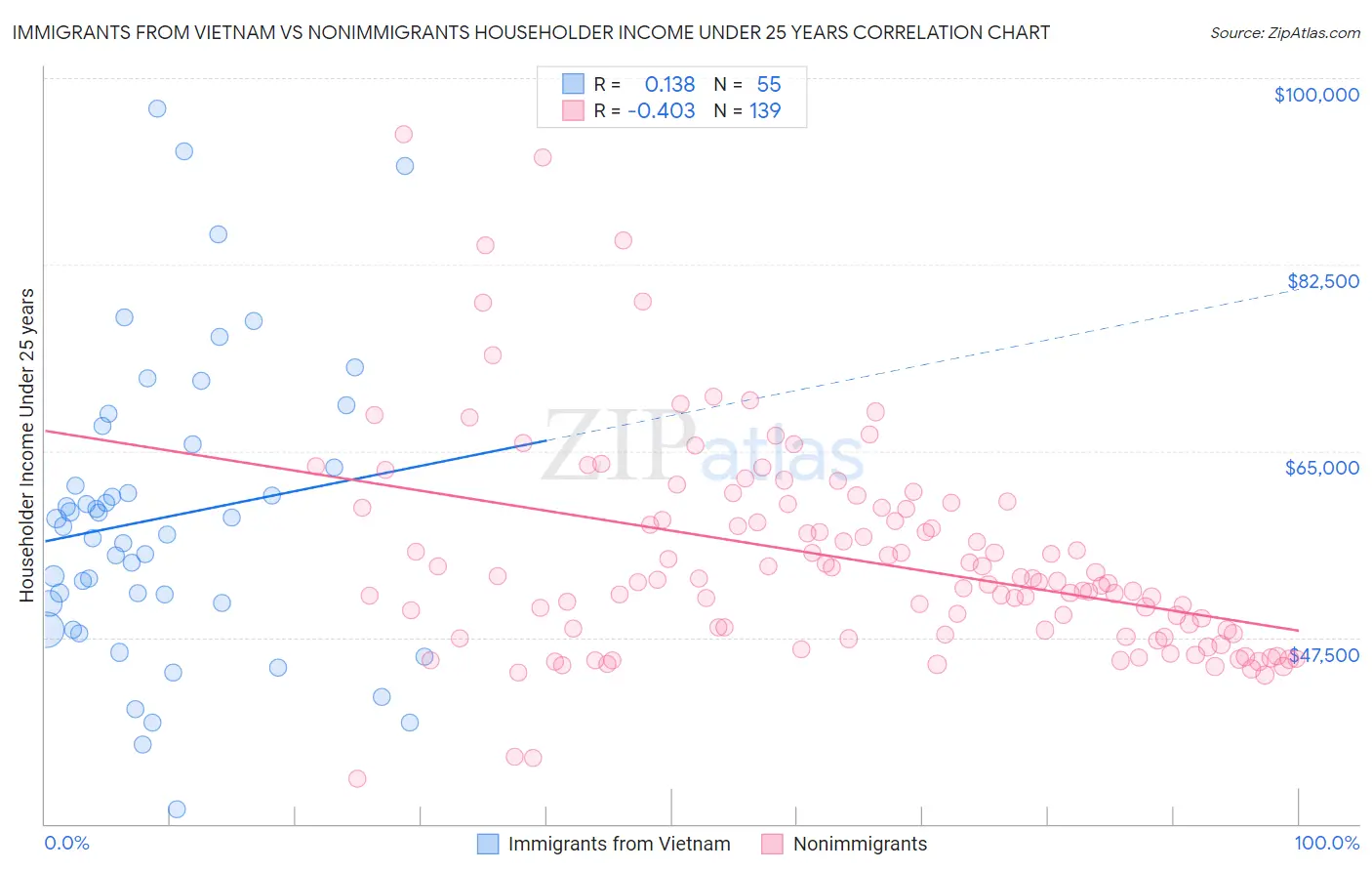 Immigrants from Vietnam vs Nonimmigrants Householder Income Under 25 years