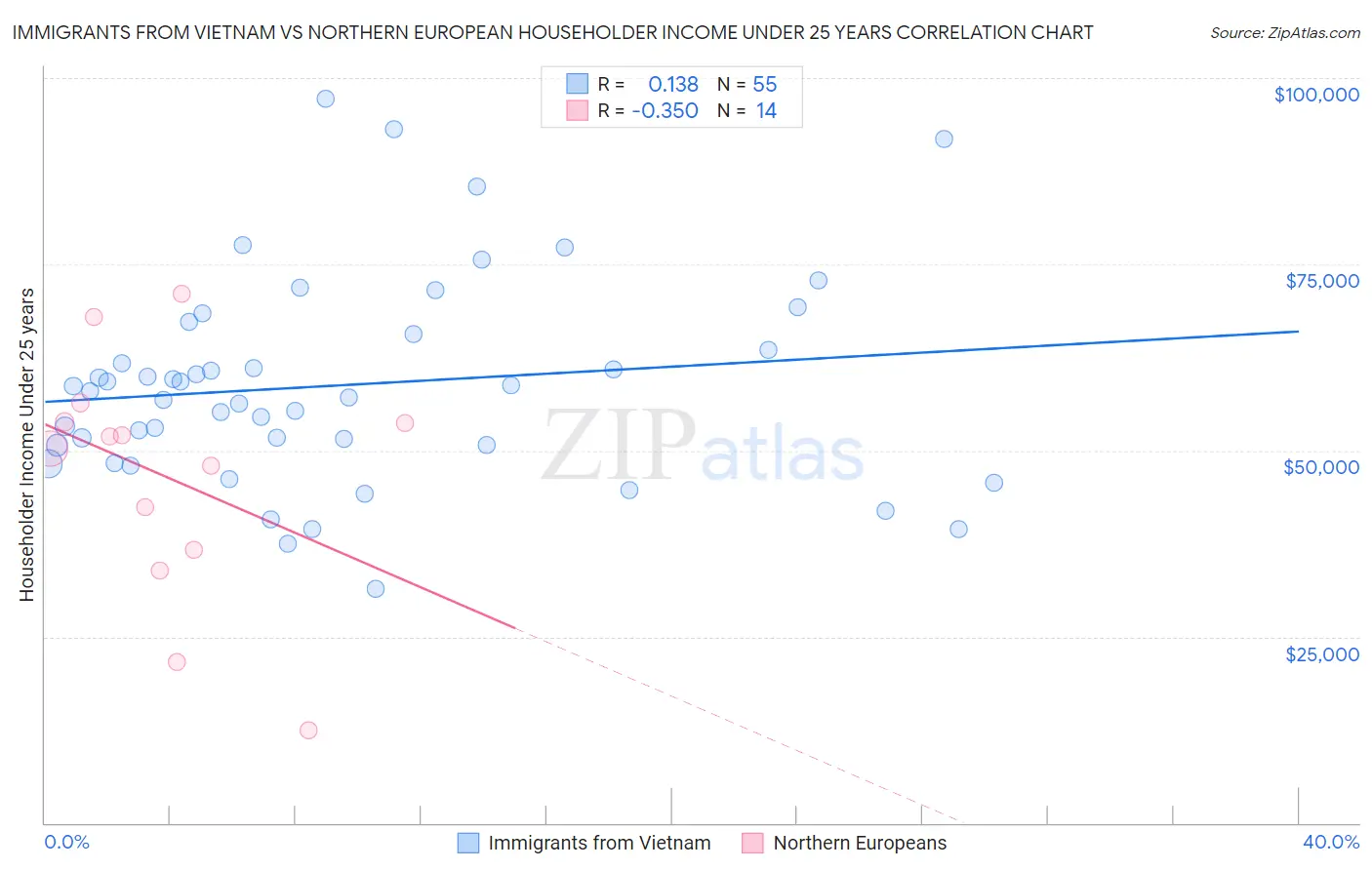 Immigrants from Vietnam vs Northern European Householder Income Under 25 years