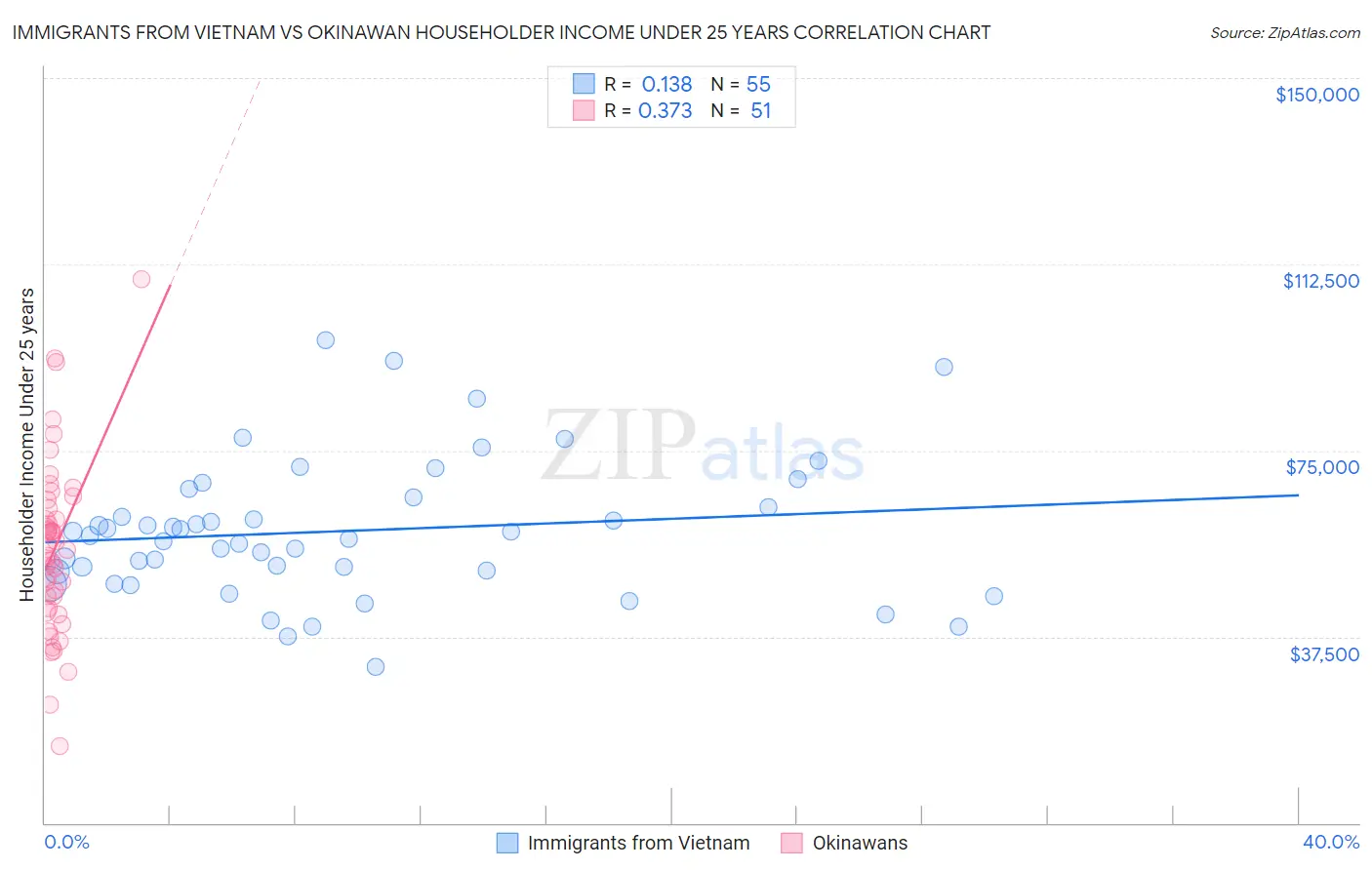 Immigrants from Vietnam vs Okinawan Householder Income Under 25 years