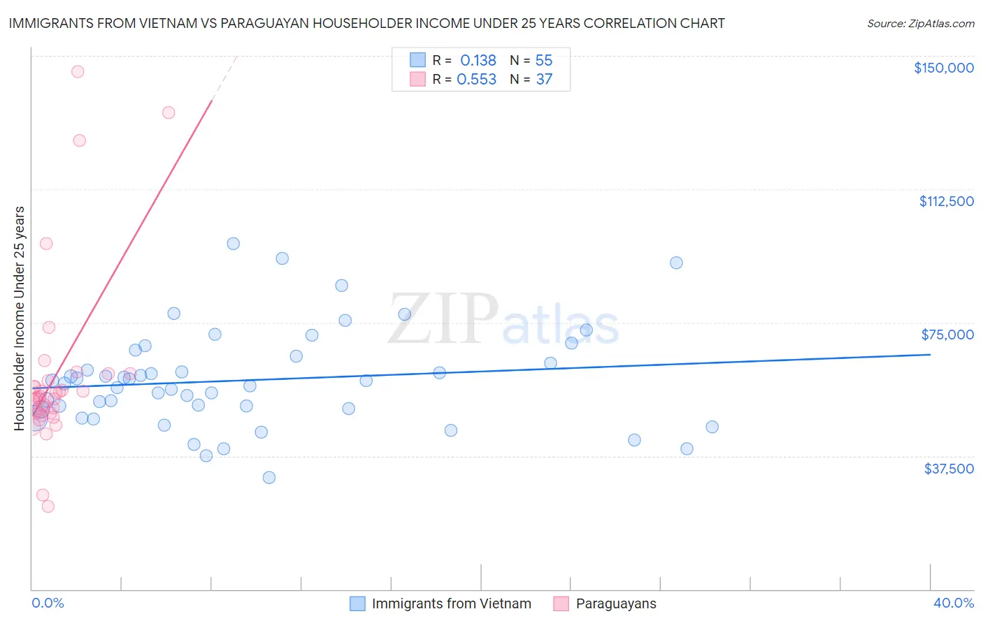 Immigrants from Vietnam vs Paraguayan Householder Income Under 25 years