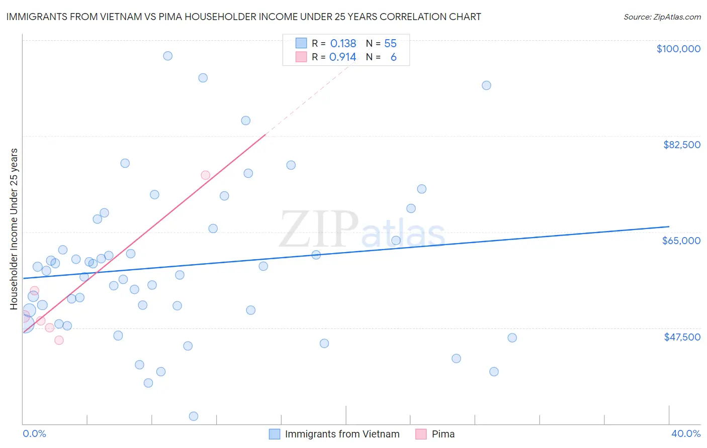 Immigrants from Vietnam vs Pima Householder Income Under 25 years
