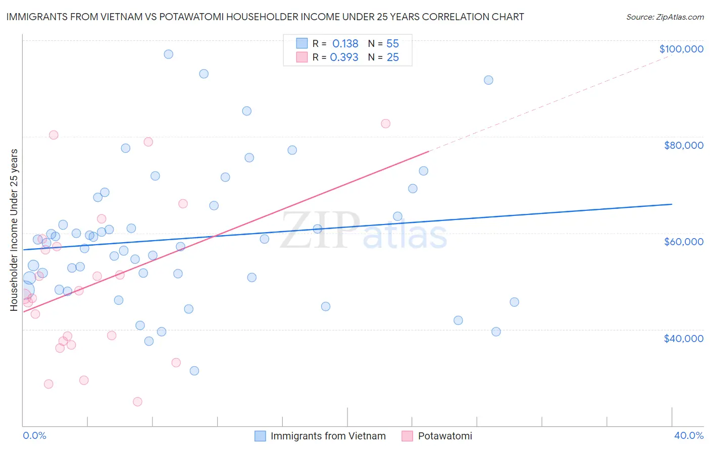 Immigrants from Vietnam vs Potawatomi Householder Income Under 25 years