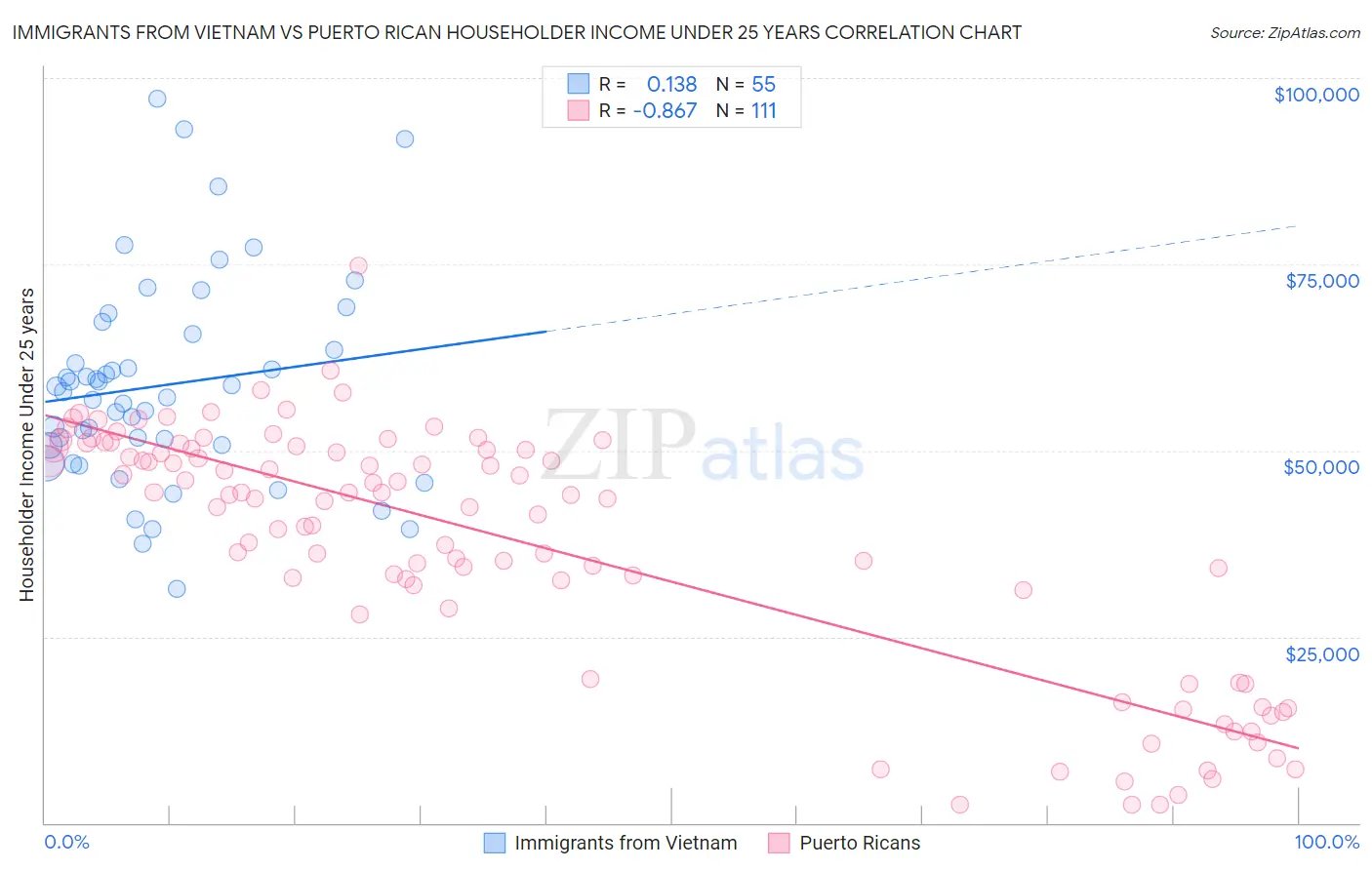 Immigrants from Vietnam vs Puerto Rican Householder Income Under 25 years