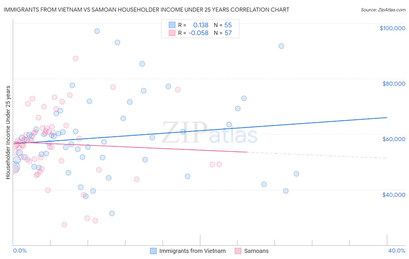 Immigrants from Vietnam vs Samoan Householder Income Under 25 years