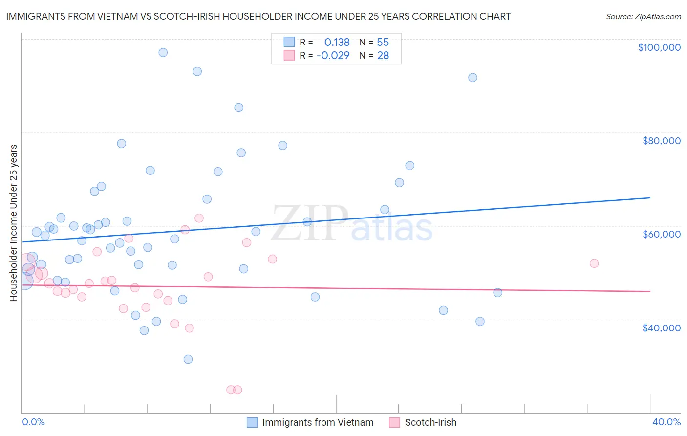 Immigrants from Vietnam vs Scotch-Irish Householder Income Under 25 years