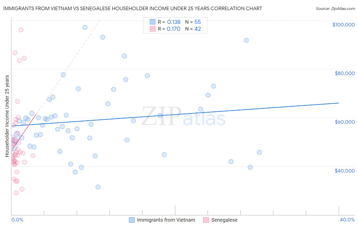 Immigrants from Vietnam vs Senegalese Householder Income Under 25 years