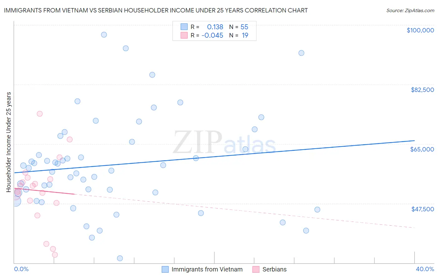 Immigrants from Vietnam vs Serbian Householder Income Under 25 years