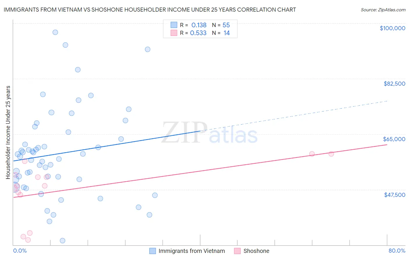 Immigrants from Vietnam vs Shoshone Householder Income Under 25 years