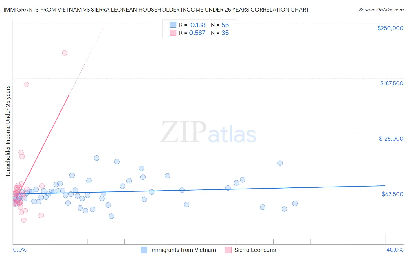 Immigrants from Vietnam vs Sierra Leonean Householder Income Under 25 years