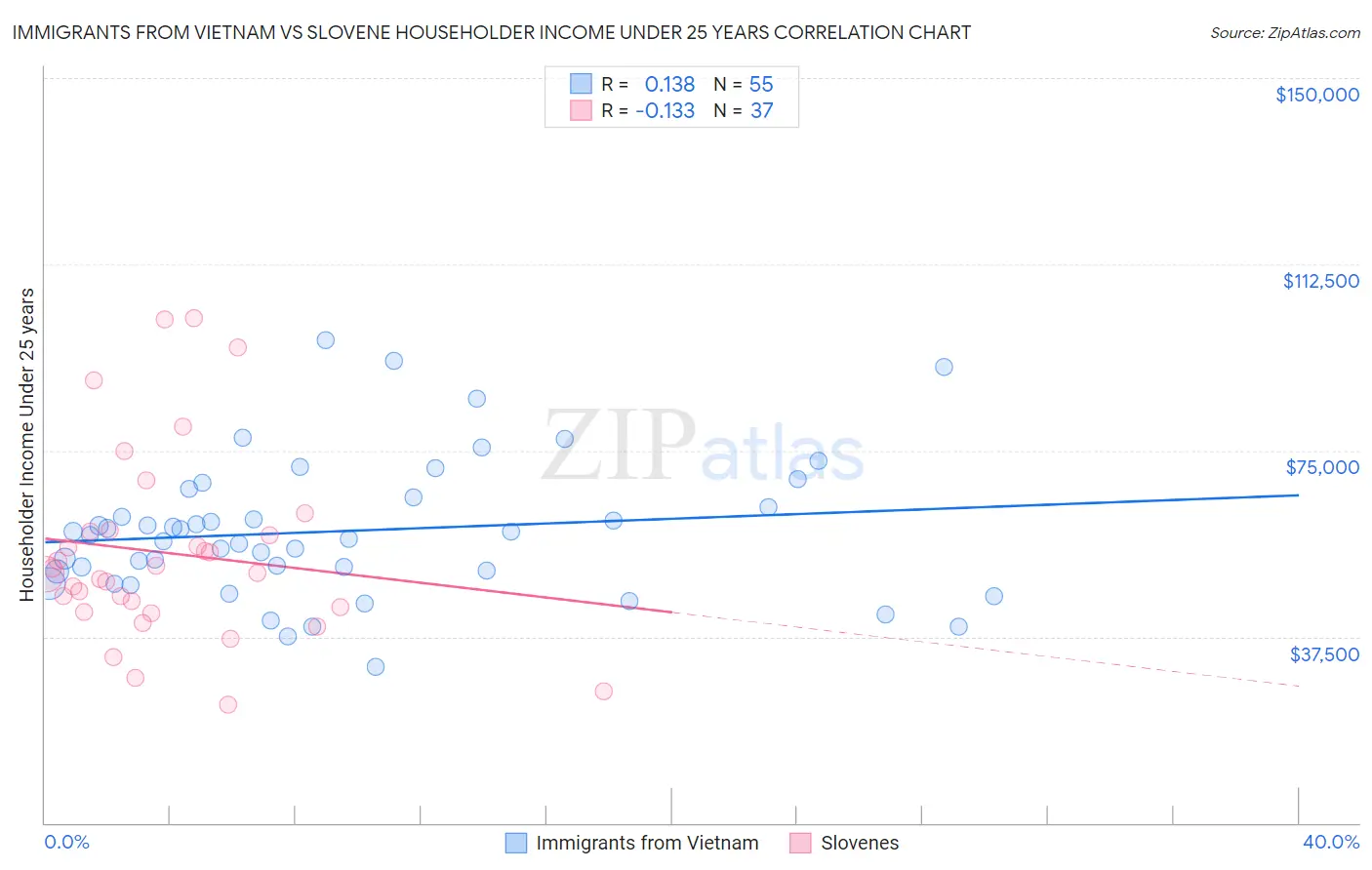 Immigrants from Vietnam vs Slovene Householder Income Under 25 years