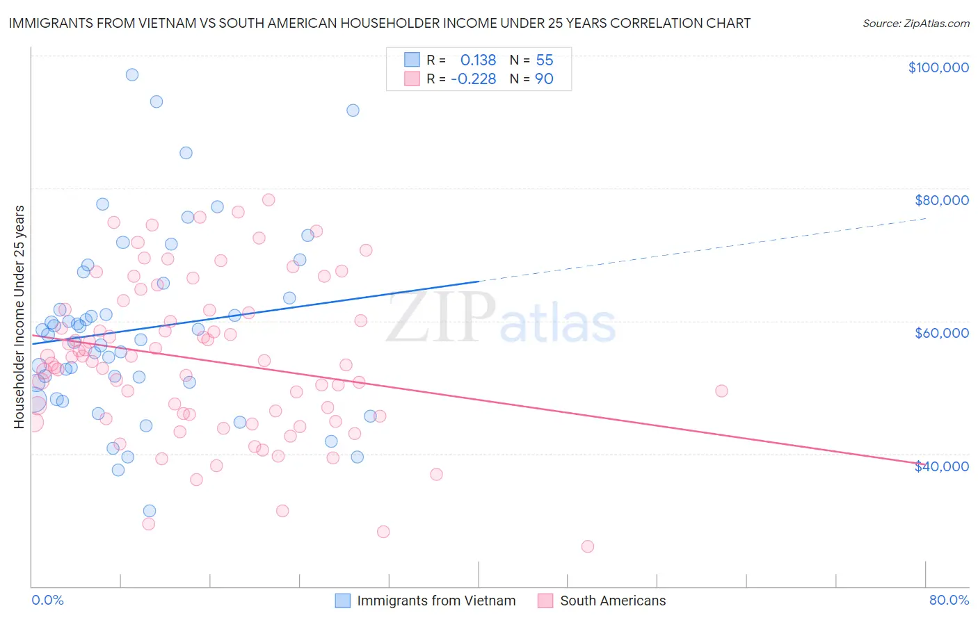 Immigrants from Vietnam vs South American Householder Income Under 25 years