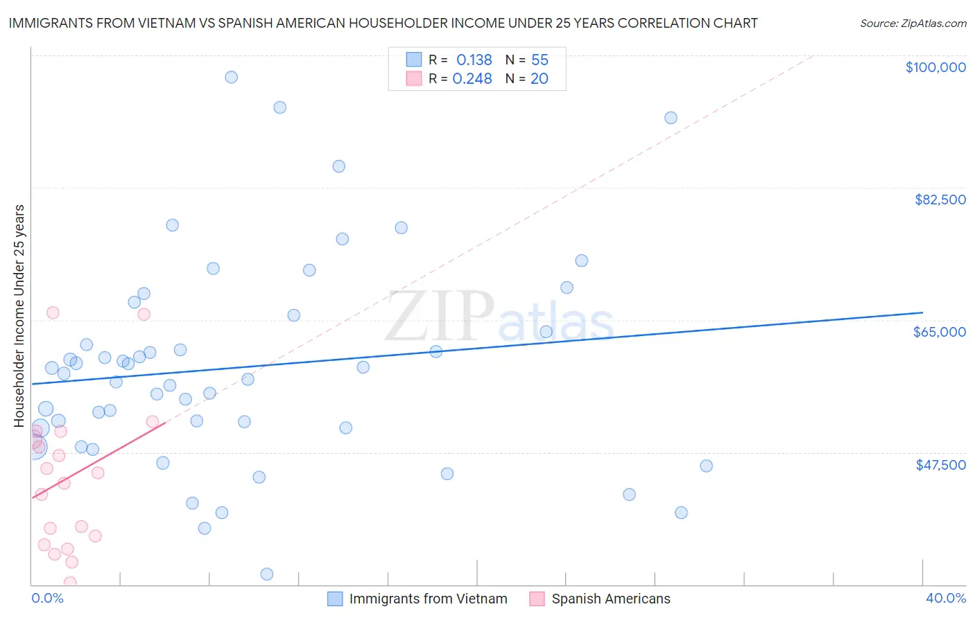 Immigrants from Vietnam vs Spanish American Householder Income Under 25 years