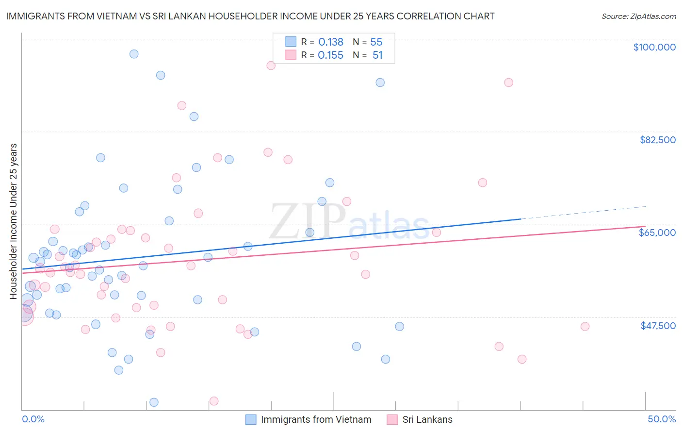 Immigrants from Vietnam vs Sri Lankan Householder Income Under 25 years