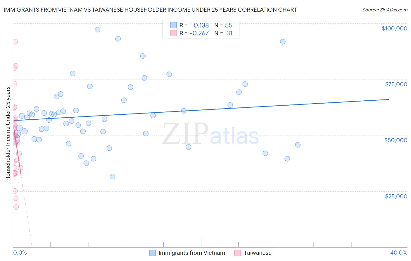 Immigrants from Vietnam vs Taiwanese Householder Income Under 25 years