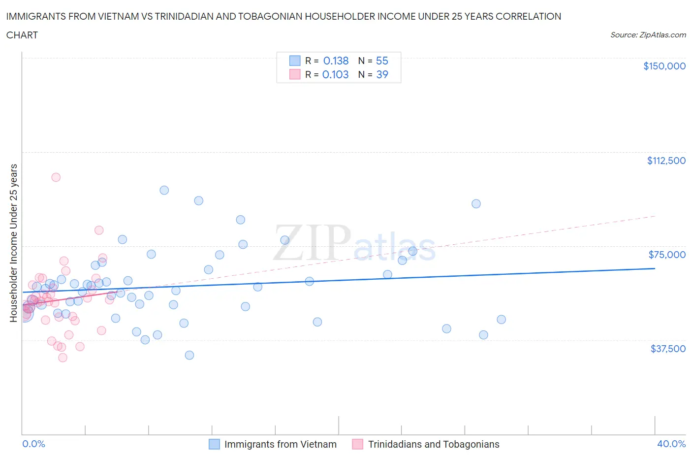 Immigrants from Vietnam vs Trinidadian and Tobagonian Householder Income Under 25 years