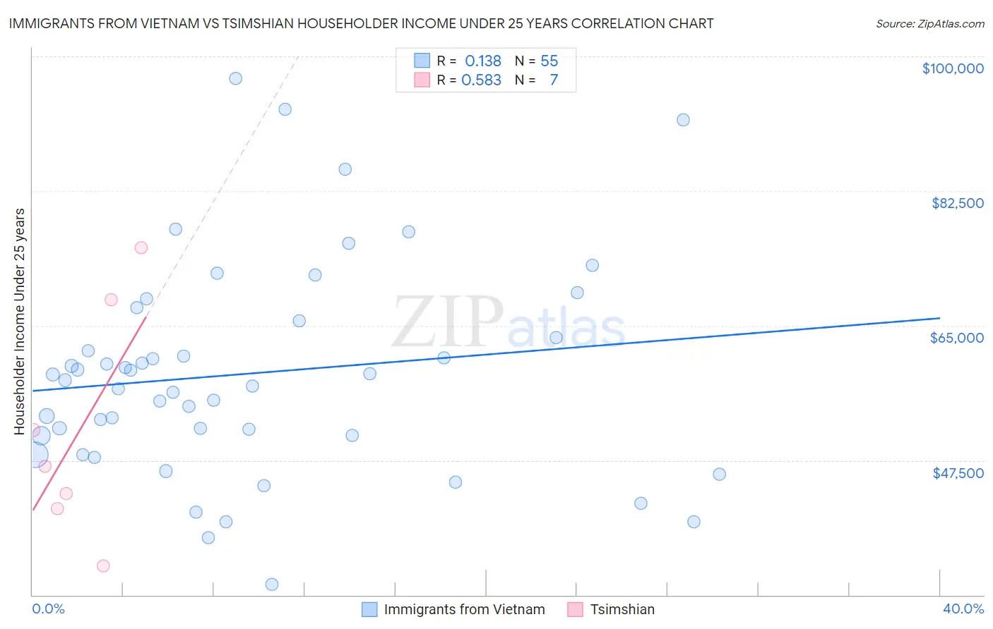 Immigrants from Vietnam vs Tsimshian Householder Income Under 25 years