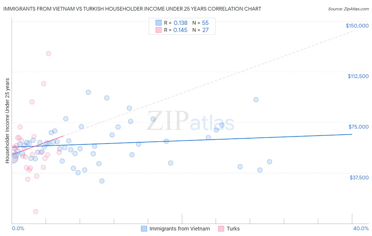 Immigrants from Vietnam vs Turkish Householder Income Under 25 years