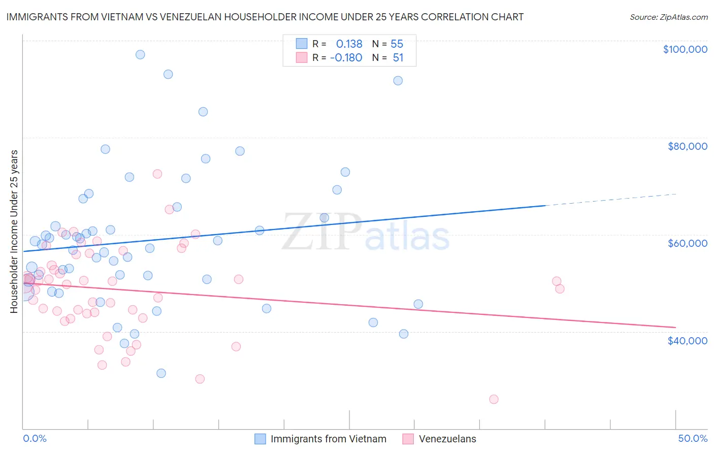 Immigrants from Vietnam vs Venezuelan Householder Income Under 25 years