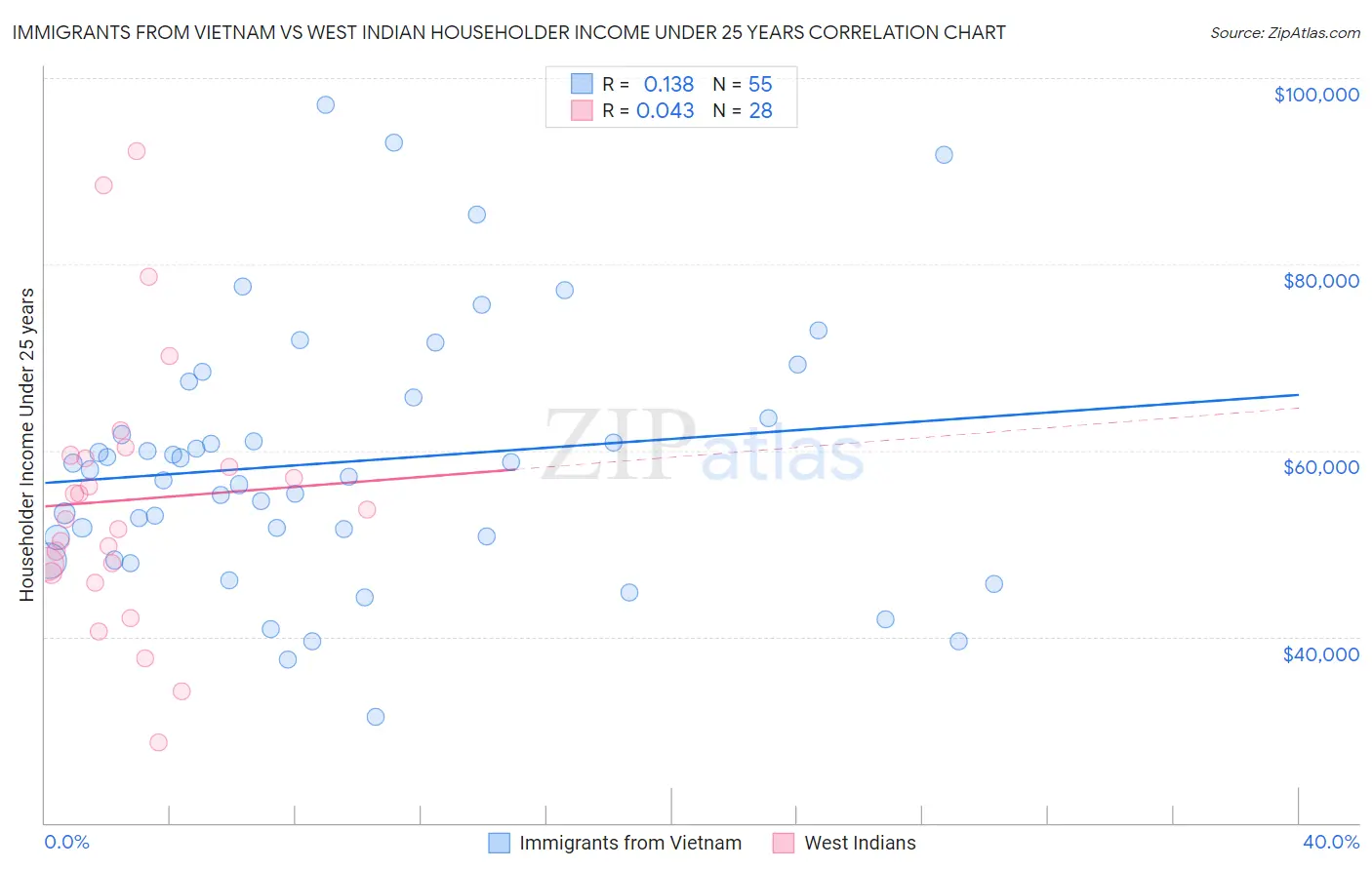 Immigrants from Vietnam vs West Indian Householder Income Under 25 years