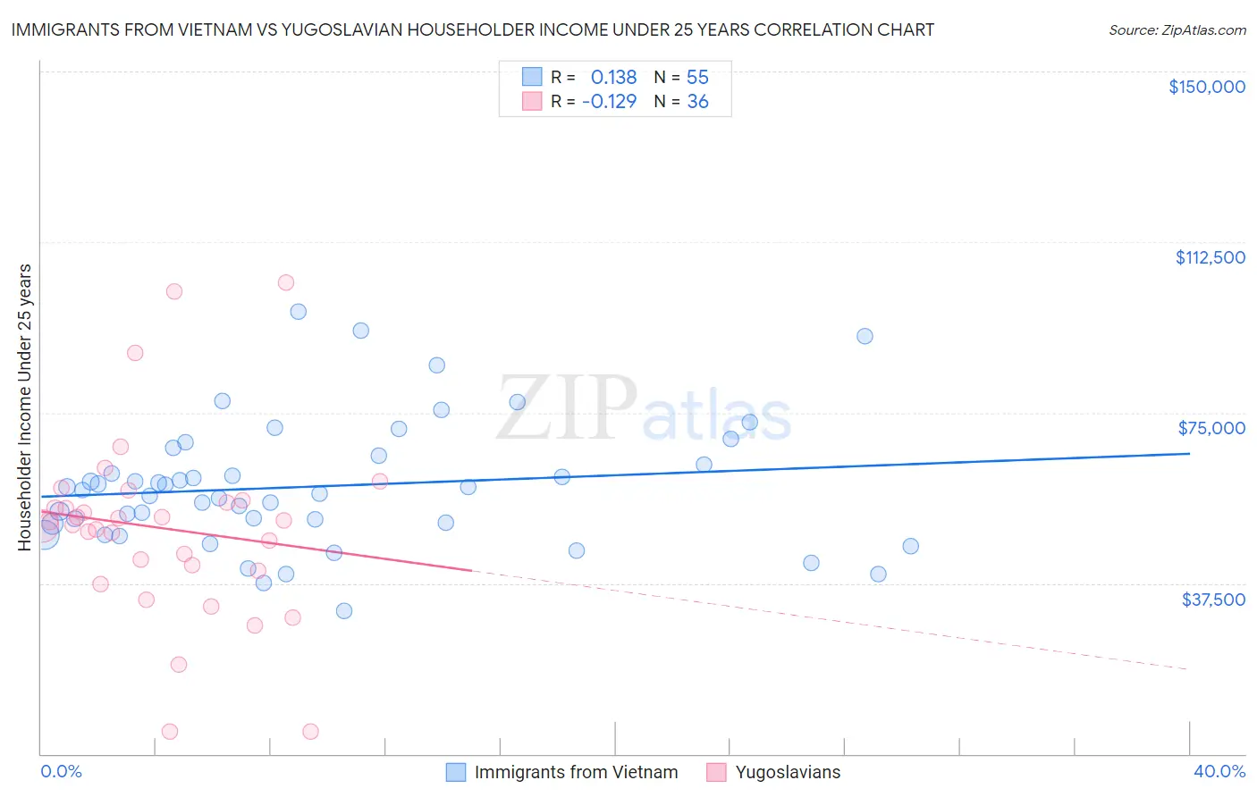 Immigrants from Vietnam vs Yugoslavian Householder Income Under 25 years