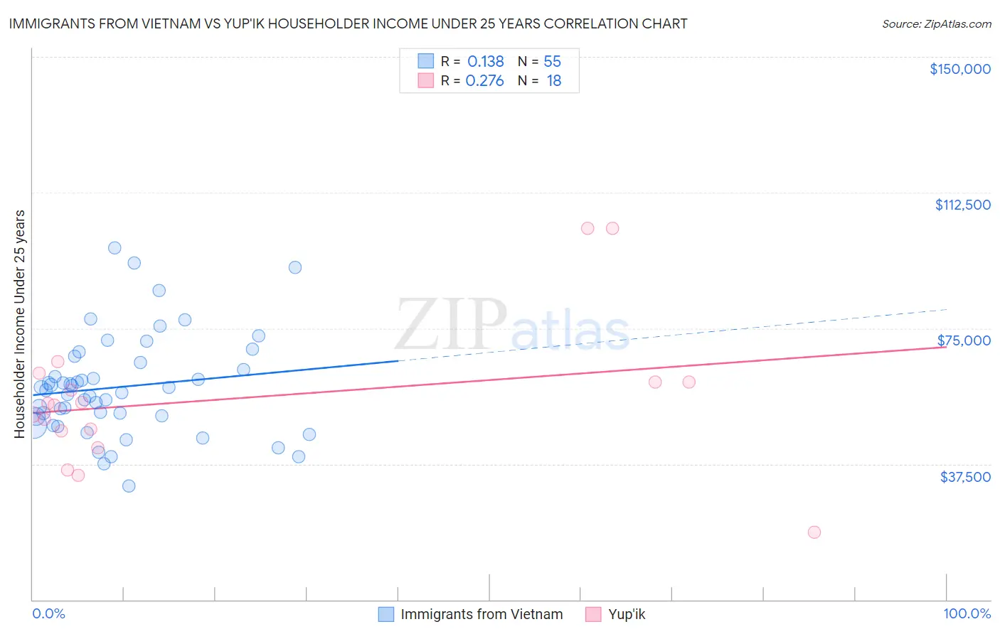 Immigrants from Vietnam vs Yup'ik Householder Income Under 25 years