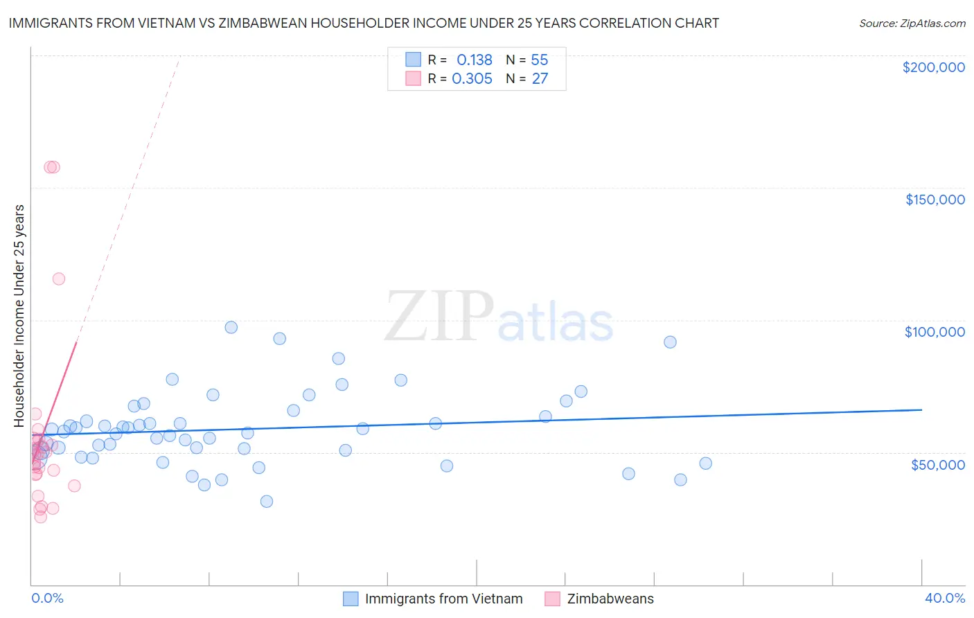Immigrants from Vietnam vs Zimbabwean Householder Income Under 25 years