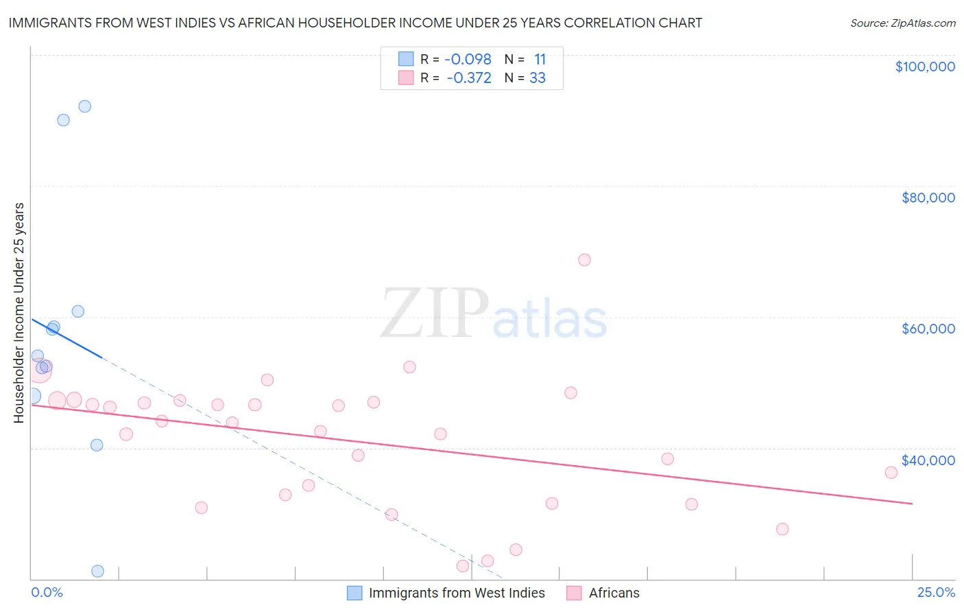 Immigrants from West Indies vs African Householder Income Under 25 years