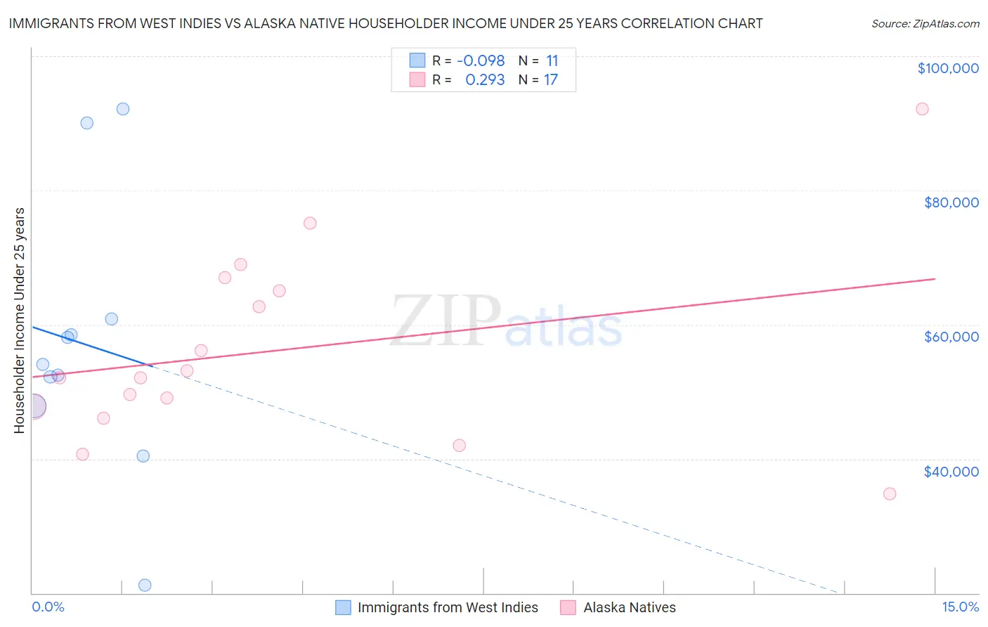 Immigrants from West Indies vs Alaska Native Householder Income Under 25 years