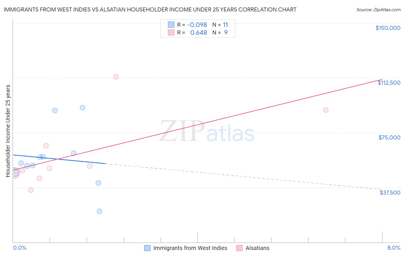 Immigrants from West Indies vs Alsatian Householder Income Under 25 years