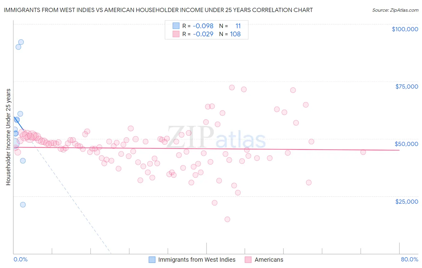 Immigrants from West Indies vs American Householder Income Under 25 years